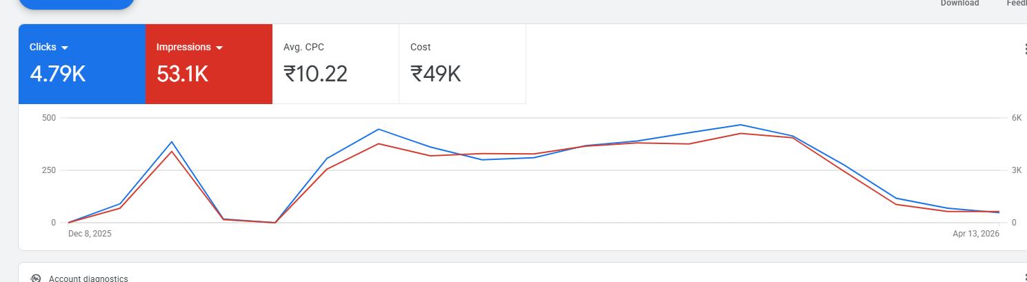 Gynecologist & Women's Healthcare Campaign - Google Ads performance dashboard screenshot